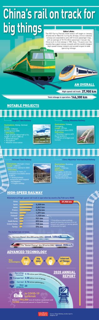 Infographic: China’s rail on track for big things