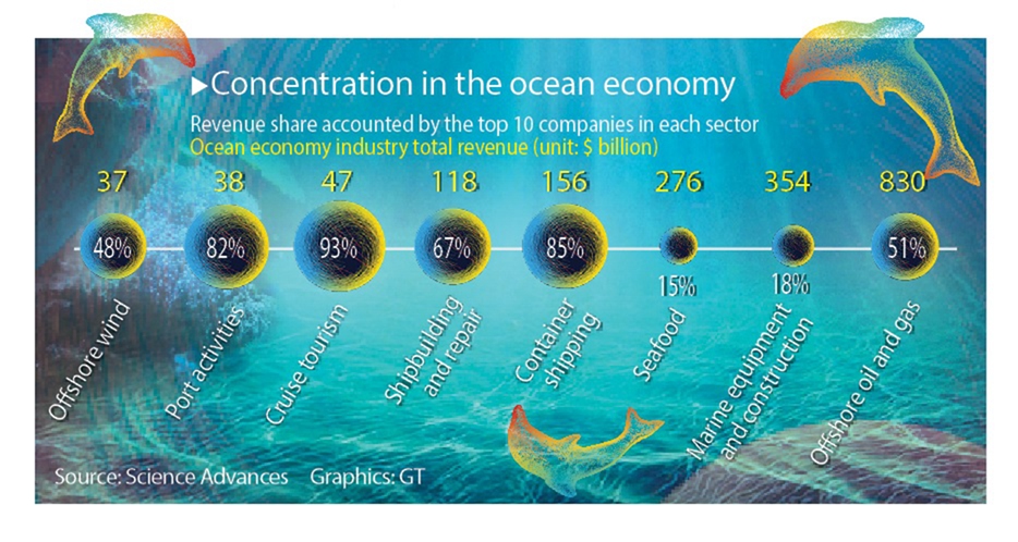 ‘Ocean 100’: Profits from world’s seas dominated by 100 companies