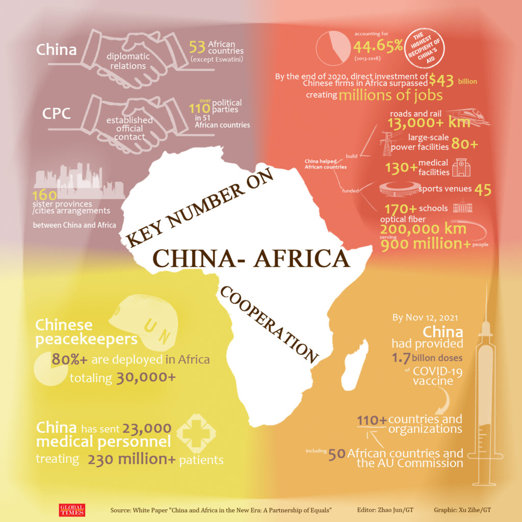 Key number on China-Africa cooperation