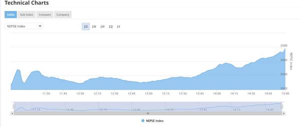 NEPSE on bullish trend after issuance of monetary policy