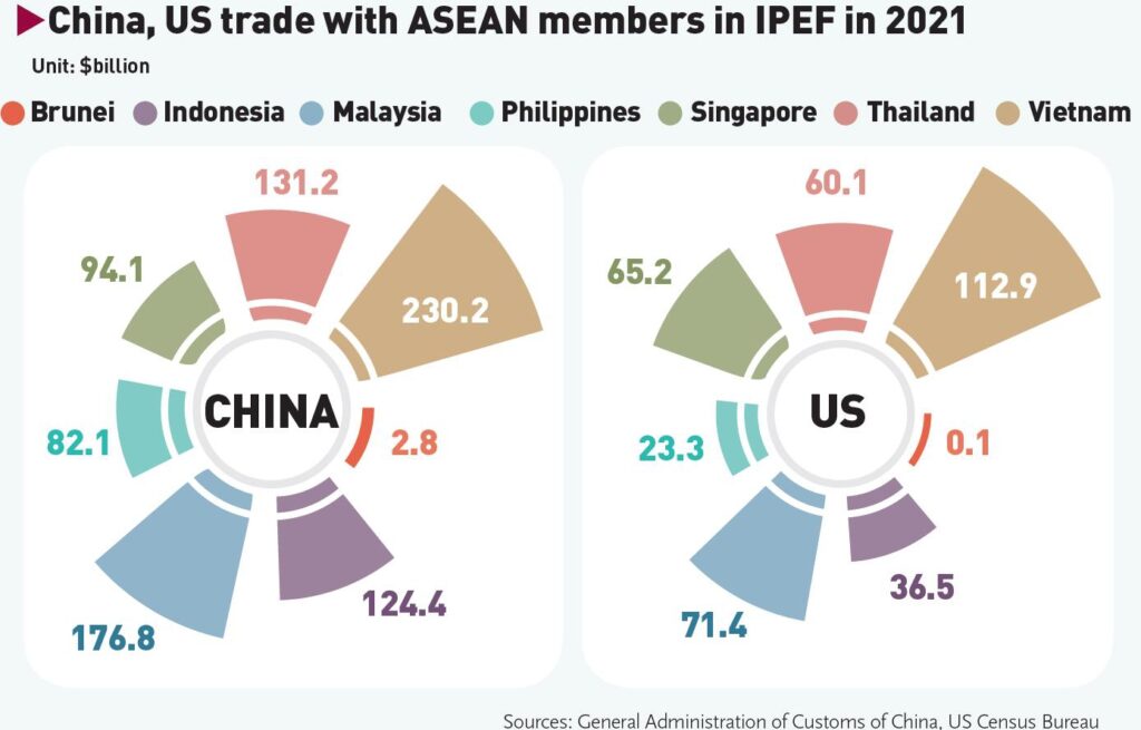 US kicks off IPEF meeting with bizarre aim of excluding a country ubiquitous in industrial chains