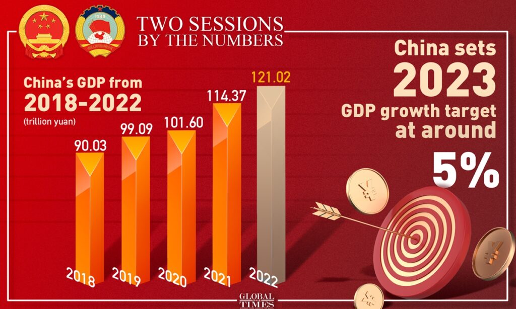 China sets GDP growth target at around 5% for 2023, reflecting confidence in economic recovery