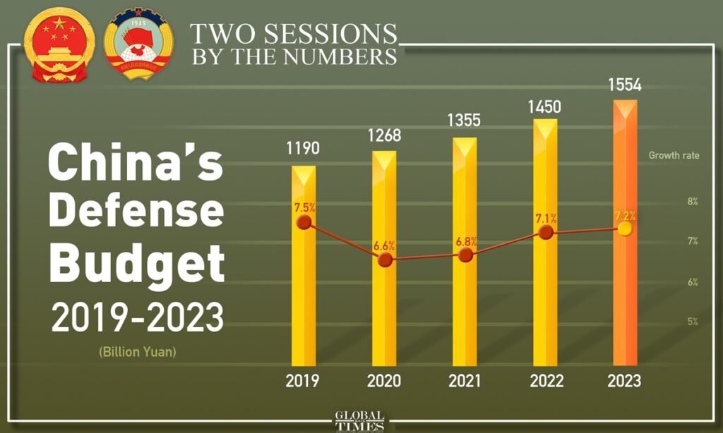 China’s 2023 defense budget to rise by 7.2%, a ‘reasonable, restrained’ increase amid global security tensions