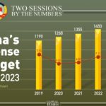 China’s 2023 defense budget to rise by 7.2%, a ‘reasonable, restrained’ increase amid global security tensions