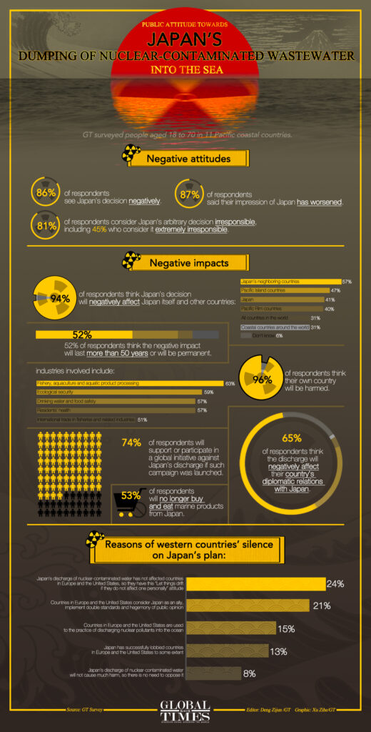 GT survey: Over 80% of respondents think Japan’s nuclear-contaminated water dump plan ‘irresponsible’