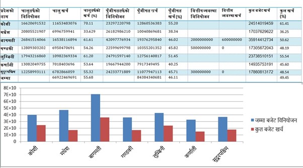 Provinces fare worse in budget expenditure, only 49 percent of total budget spent till June 15 of current FY