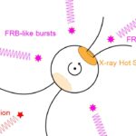 Multi-band observation of FAST reveals mechanisms of fast radio bursts eruptions: CAS