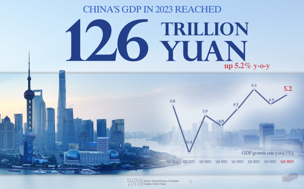 China achieves 5.2% GDP growth in 2023